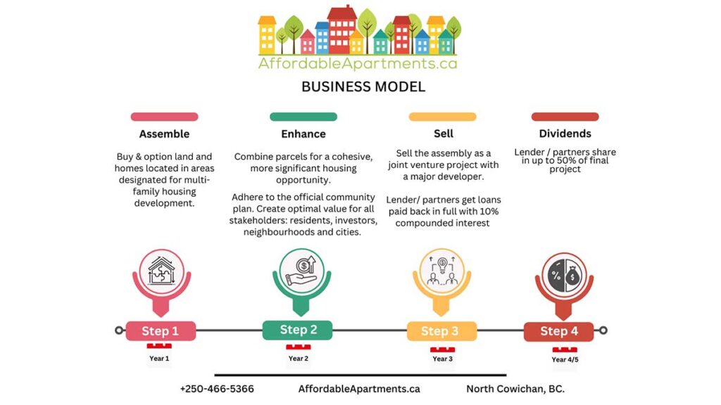 Affordable Apartments Business Model